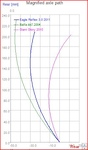 Comparing Axel Paths